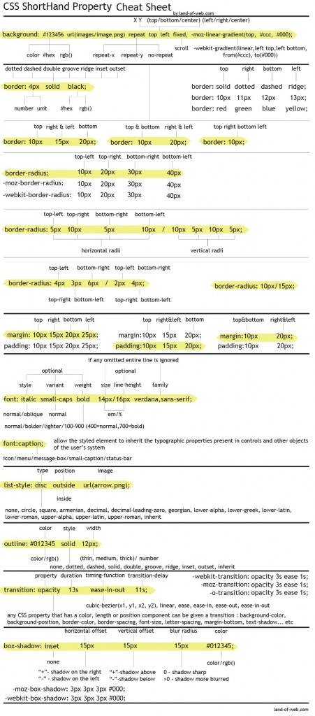 css ShortHand Property