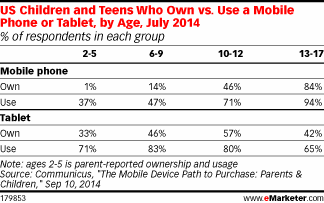 Little Kids Beat Big Kids in Tablet Usage - eMarketer